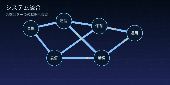 システム統合の接続関係を表す動的イメージ