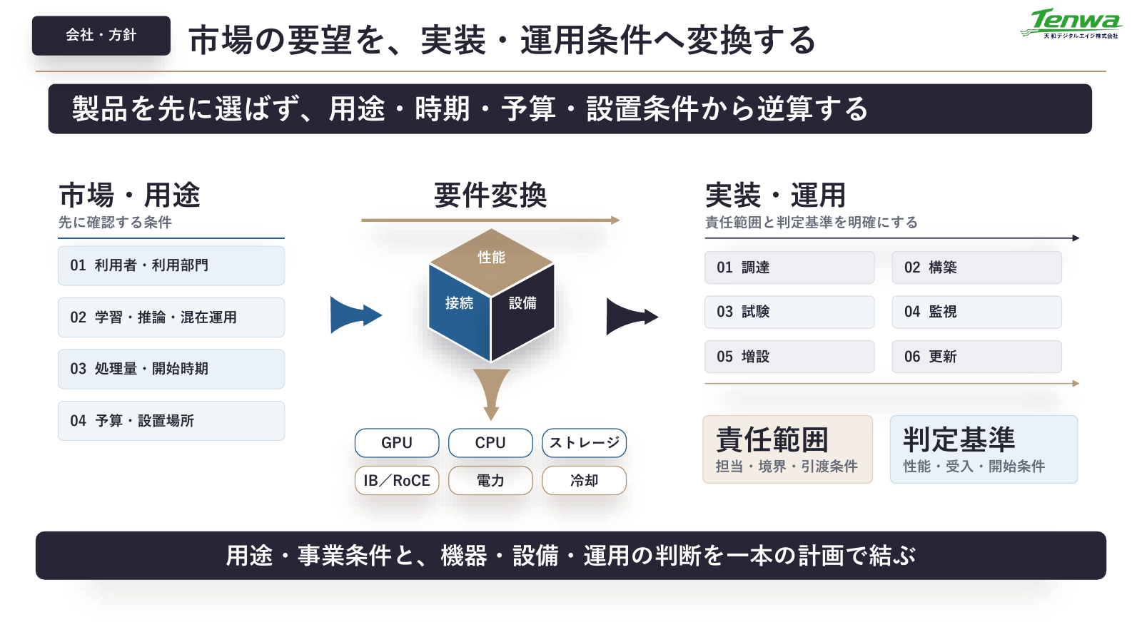 構想・要件を実装条件へ変換する説明図