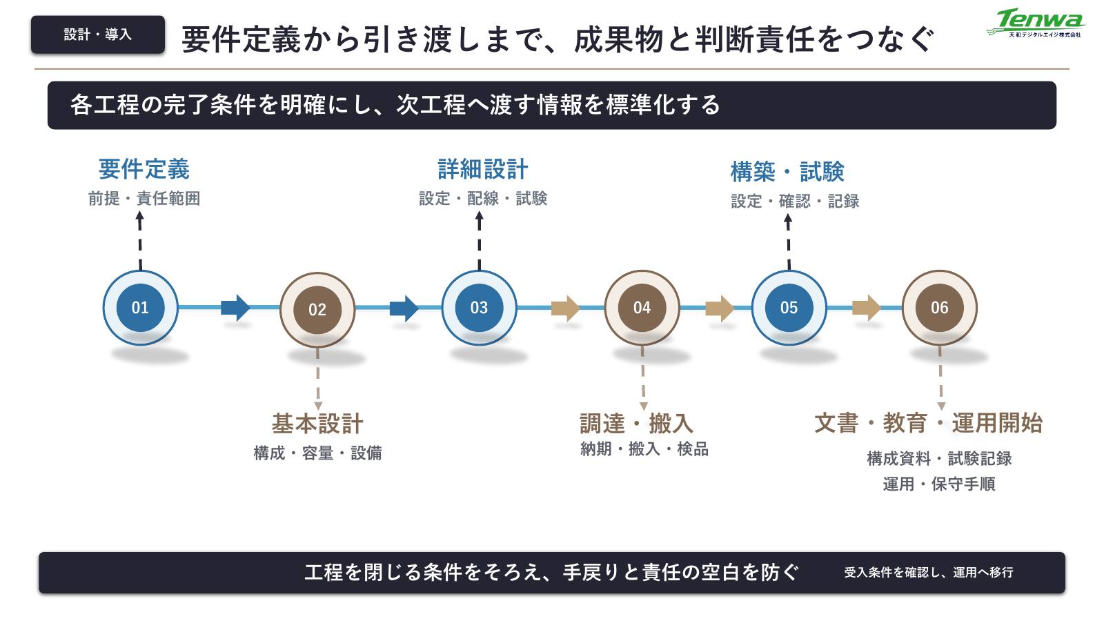 要件定義から引き渡しまでの工程説明図